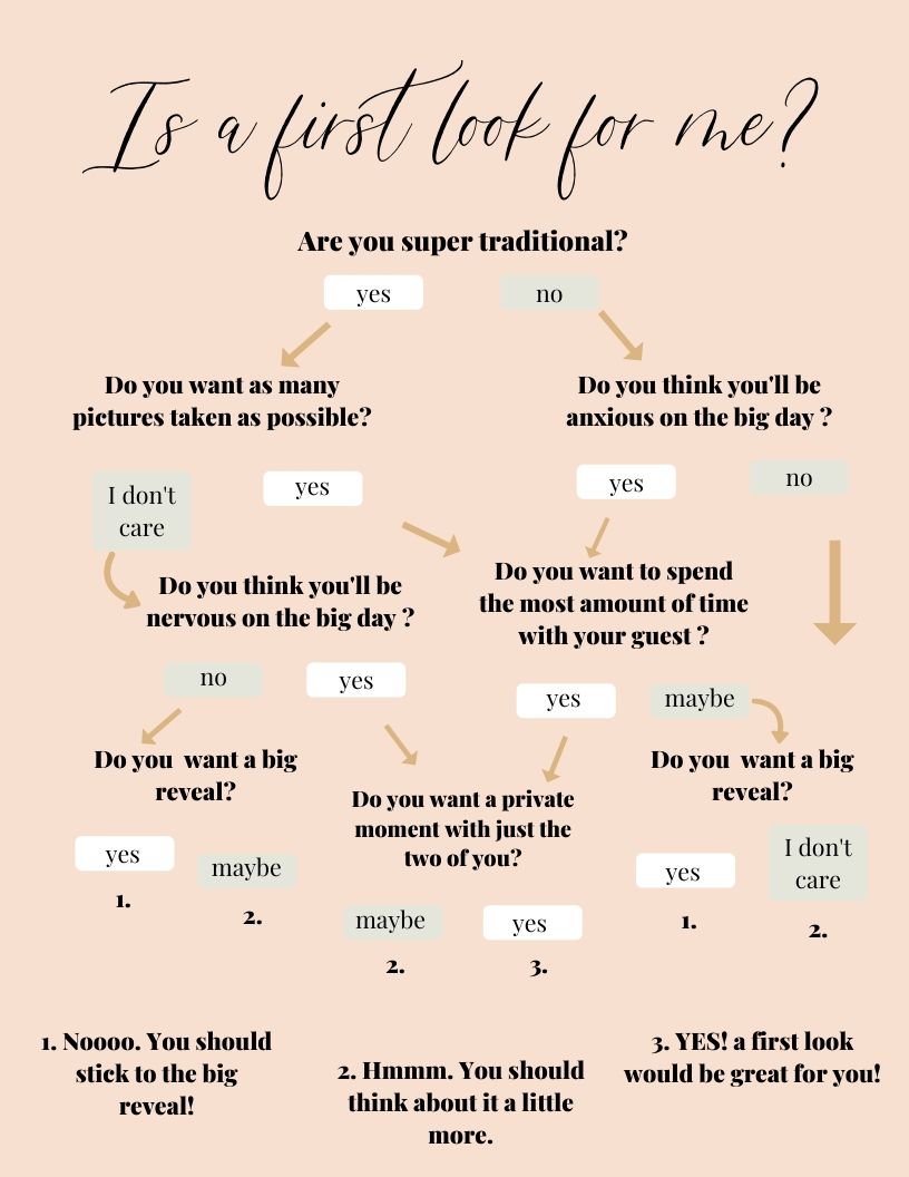 flow chart to help brides whether or not a first look is for them
